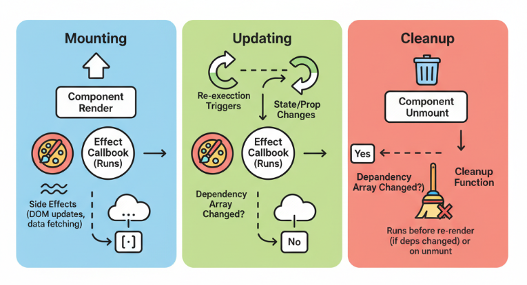 useEffect with dependencies and cleanup